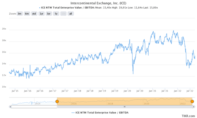 ICE valuation