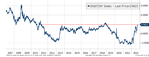 The real yield on the 10-year US Treasury is rapidly approaching its highest level in 11 years.