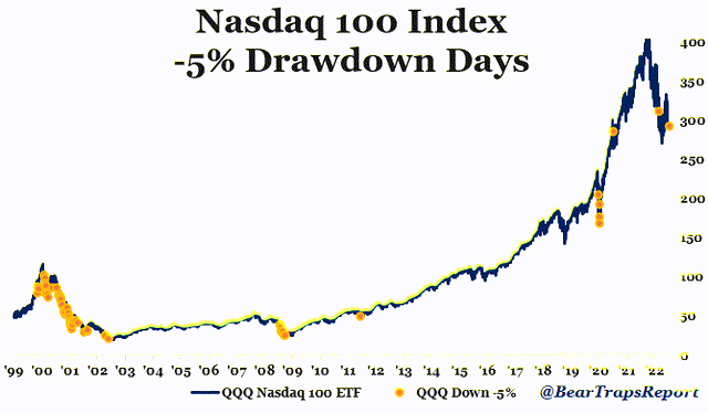 The Nasdaq-100 index lost more than 5%, a rare day since the tech bubble burst in the early 2000s.