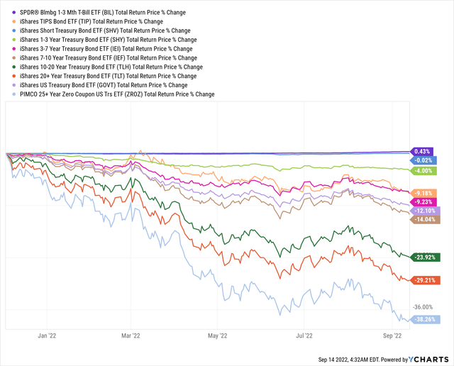 total returns of various US Treasury bond ETFs since their peak in early December 2021: