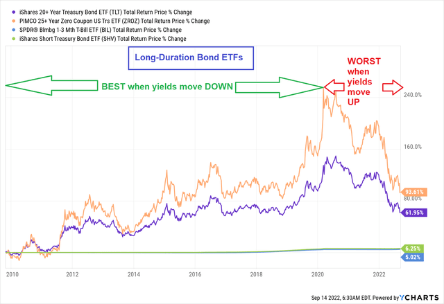 Long-duration ETFs will always be either the best or the worst, depending on the monetary policy (hence, the direction of nominal yields) we live in.