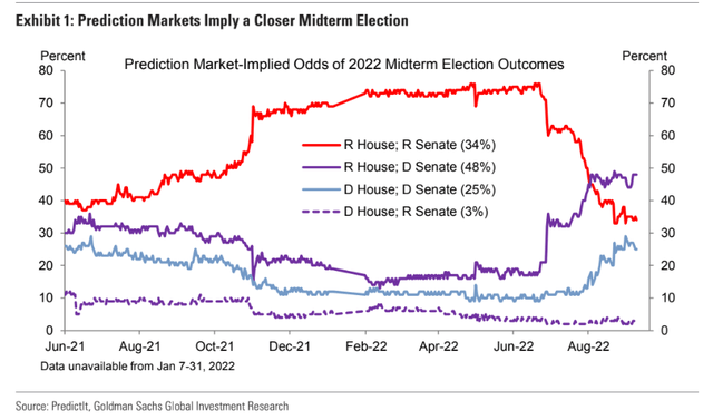 Political Risk Abroad & At Home: Betting Market Trends For Control of Congress