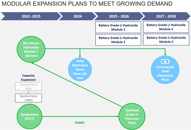 AMG's lithium expansion plans with timeline