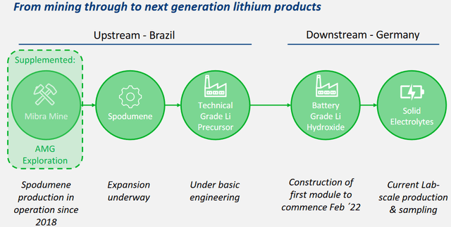 AMG's spodumene ("supplemented' by some other source) from Brazil will be used to feed their new Germany LiOH facility (Module 1) once completed in Q3, 2023