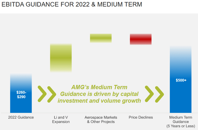 AMG's 2022 EBITDA guidance is US$260-290m and ~2027 target is US$500m+