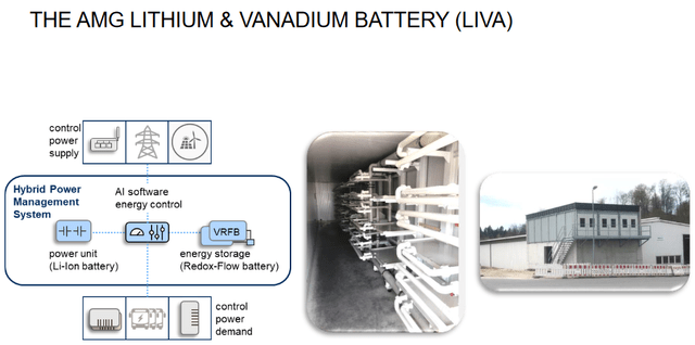 AMG also has a lithium-vanadium battery ("LIVA") for the energy storage market
