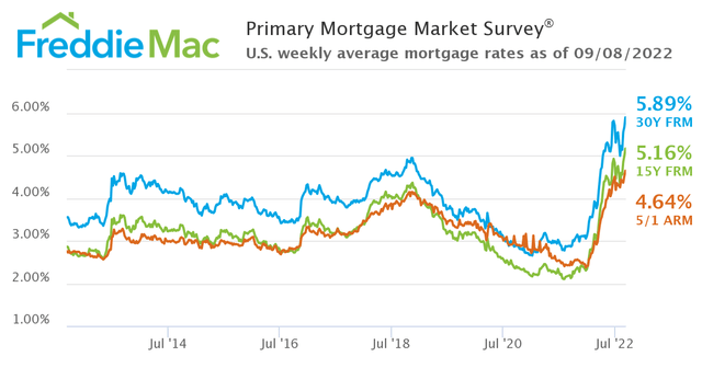 U.S. weekly average mortgage rates