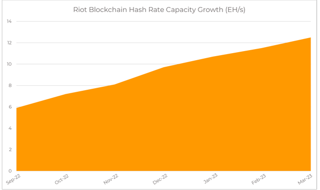Roit hash rate growth in 2023