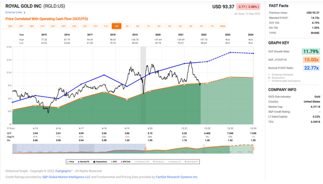 Royal Gold - Historical Cash Flow Multiple