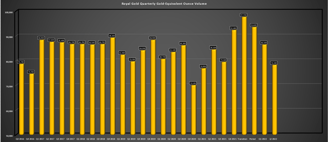 Royal Gold - Quarterly GEO Volumes