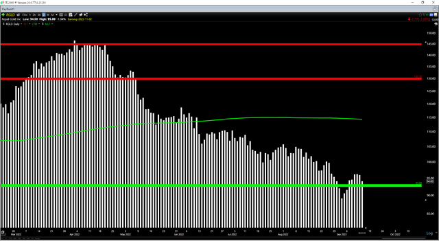 RGLD Daily Chart