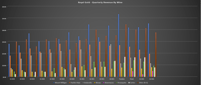 Royal Gold - Quarterly Revenue by Mine