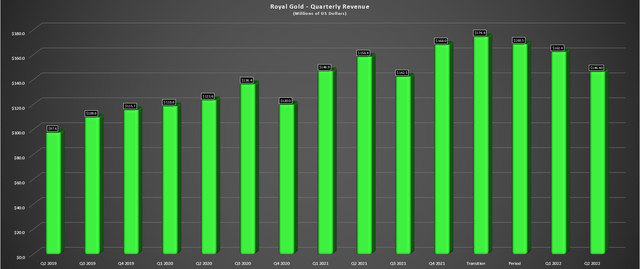 Royal Gold - Quarterly Revenue