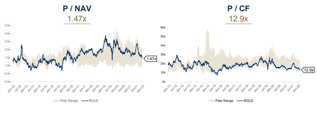 Royal Gold - Current Valuation vs. Historical Multiples