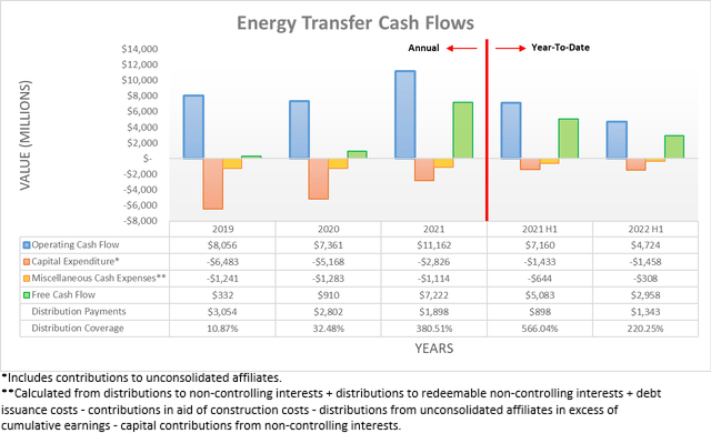 Energy Transfer Cash Flows