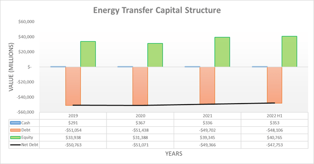 Energy Transfer Capital Structure