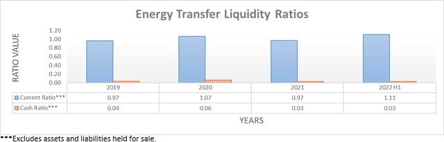Energy Transfer Liquidity Ratios