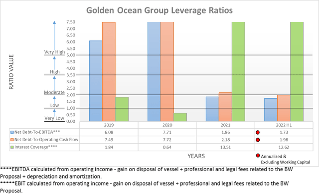 Golden Ocean Group Leverage Ratios
