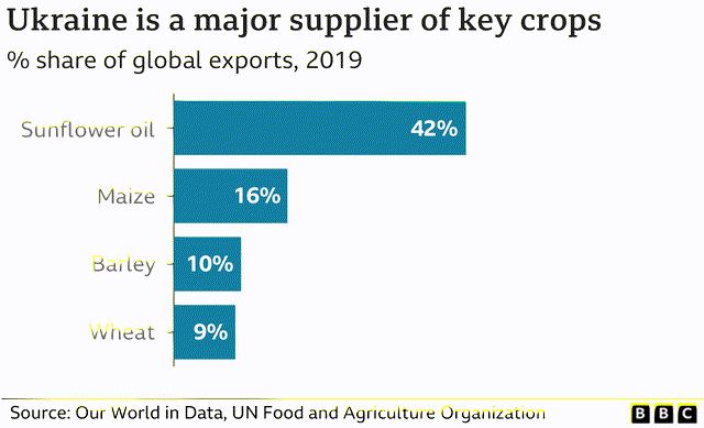 Ukraine Food Exports