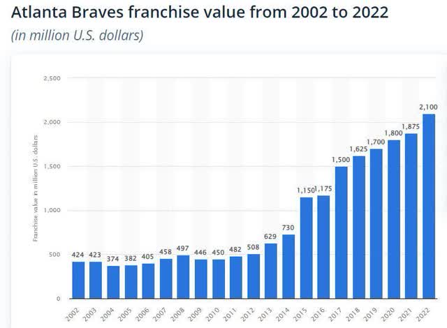 Atlanta Braves franchise value 2002 to 2022
