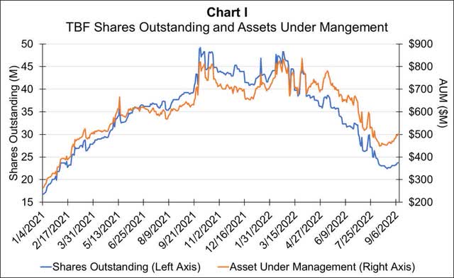 AUM and share outstanding