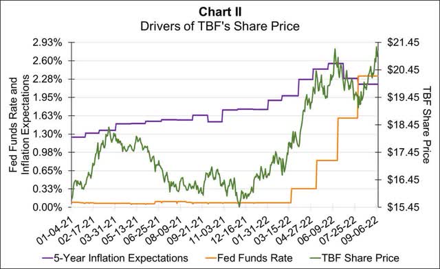 Drivers of Share Price