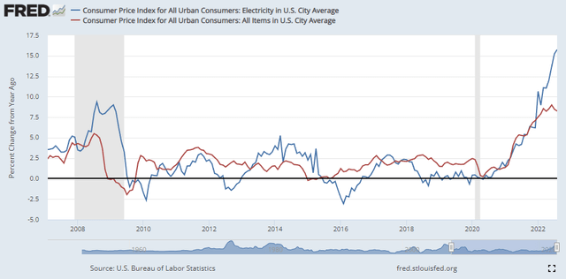 Electricity CPI over 16% YoY while CPI moderates