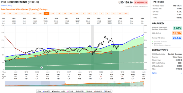 ppg stock