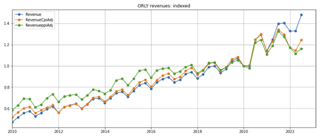 ORLY revenue growth, nominal and real