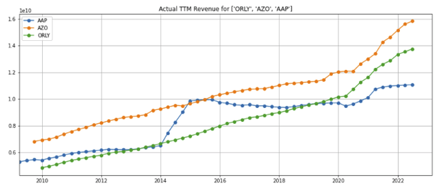 AZO AAP ORLY TTM revenues