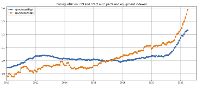 Auto parts and equipment pricing inflation