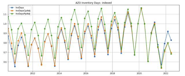 AZO inventory: real and nominal
