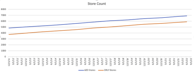 AZO ORLY store count