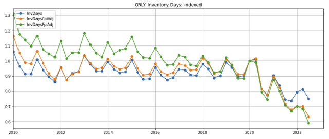 ORLY inventory: nominal and real