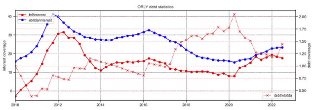 ORLY debt stats
