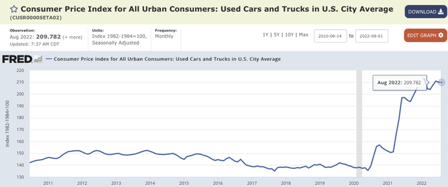 Consumer price index for used cars