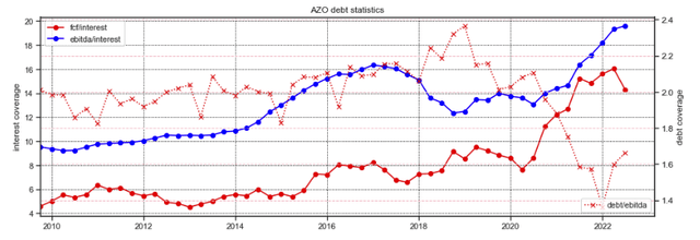 AZO debt stats