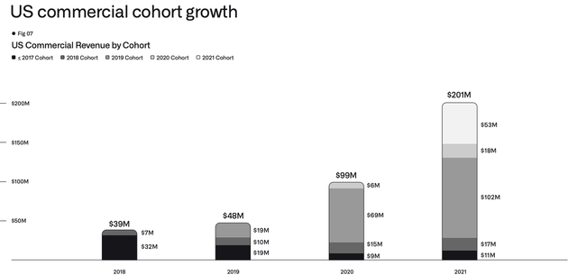 Palantir Customer Cohort