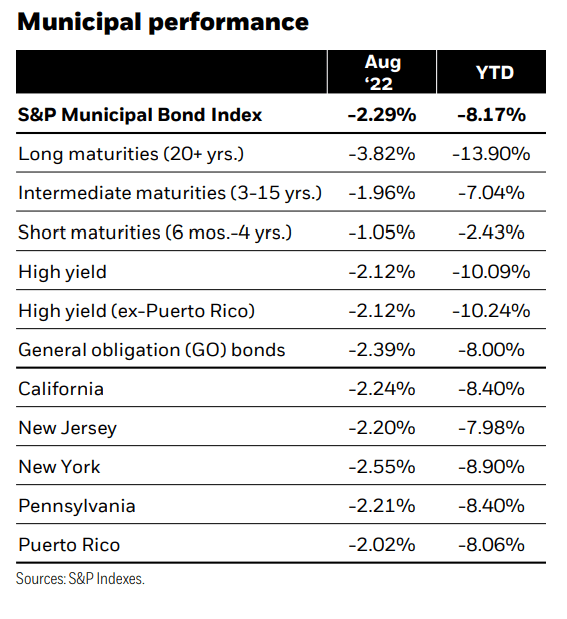 municipal bond performance