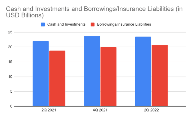 Cash and Investments and Borrowings/Insurance Liabilities