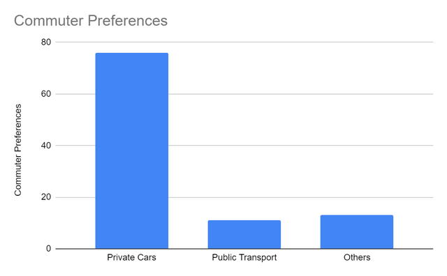 Preferences of Commuters
