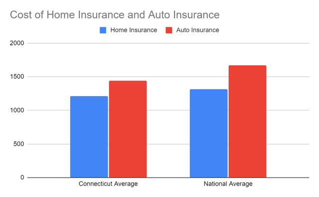 Cost of Home And Auto Insurance