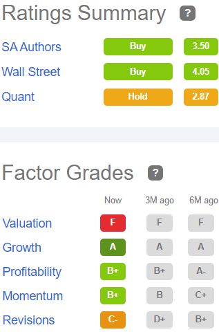 Factor grades for AMH: Valuation F, Growth A, Profitability B+, Momentum B+, Revisions C-