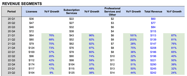 UiPath Revenue Segments