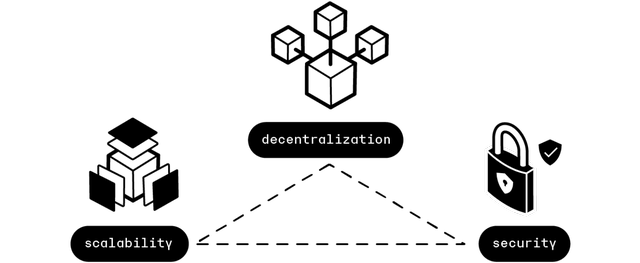 Het Blockchain-trilemma