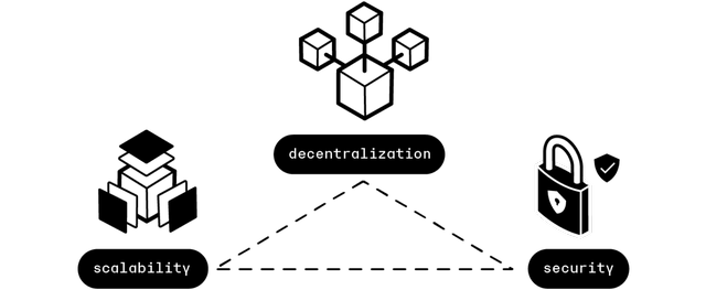 Blockchain Trilemma