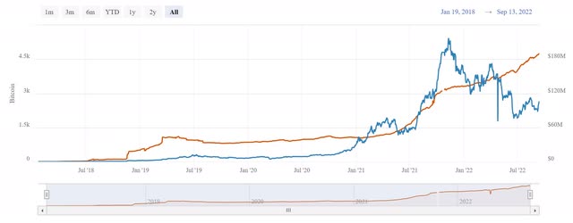 Lightning network capacity