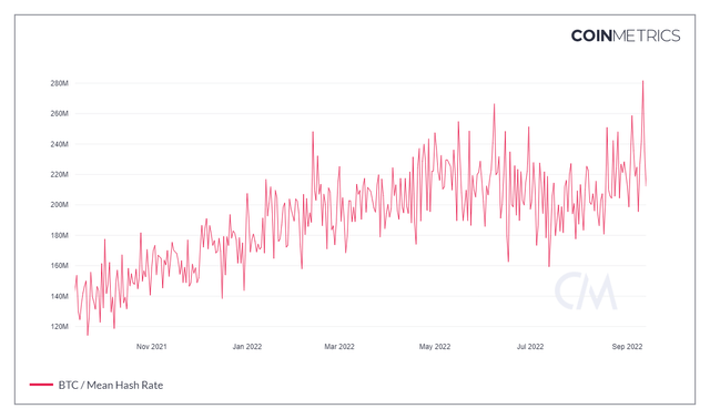 Mean hash rate