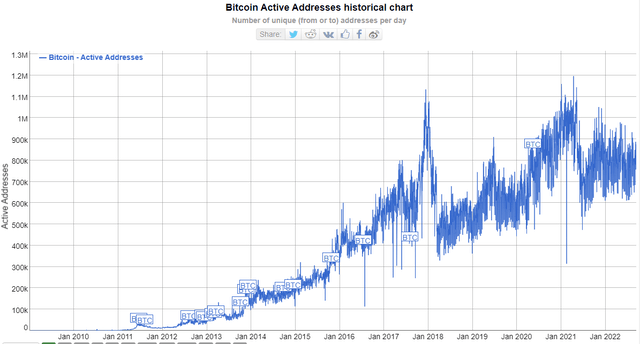 BTC active addresses