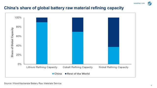China's Share of Lithium Refining Capacity